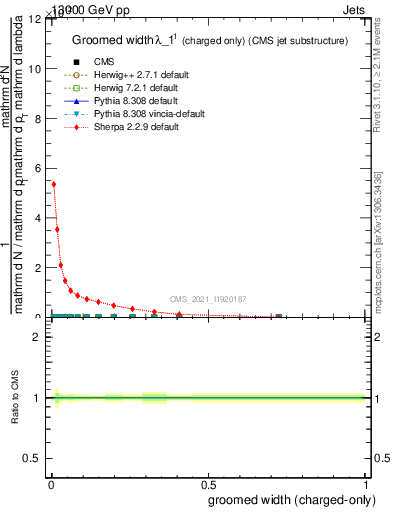 Plot of j.width.gc in 13000 GeV pp collisions