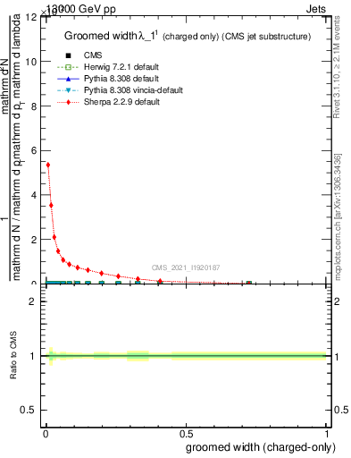Plot of j.width.gc in 13000 GeV pp collisions