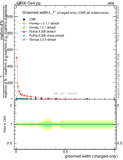 Plot of j.width.gc in 13000 GeV pp collisions