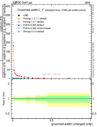 Plot of j.width.gc in 13000 GeV pp collisions