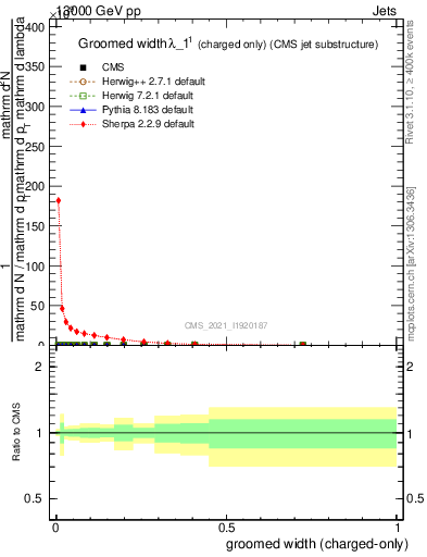 Plot of j.width.gc in 13000 GeV pp collisions