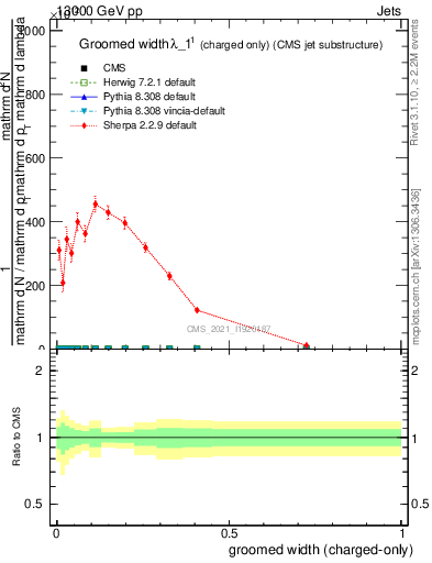 Plot of j.width.gc in 13000 GeV pp collisions