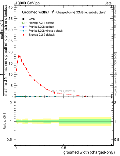 Plot of j.width.gc in 13000 GeV pp collisions