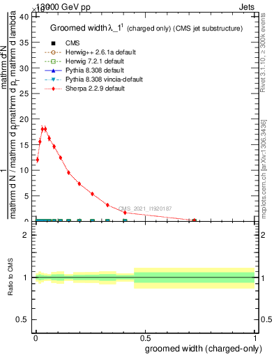 Plot of j.width.gc in 13000 GeV pp collisions