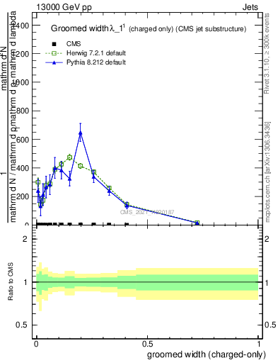 Plot of j.width.gc in 13000 GeV pp collisions