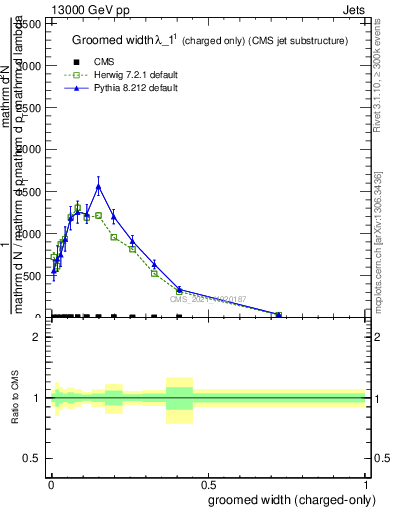 Plot of j.width.gc in 13000 GeV pp collisions