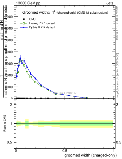 Plot of j.width.gc in 13000 GeV pp collisions