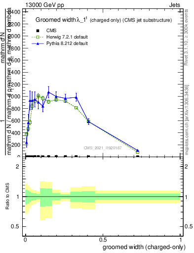 Plot of j.width.gc in 13000 GeV pp collisions