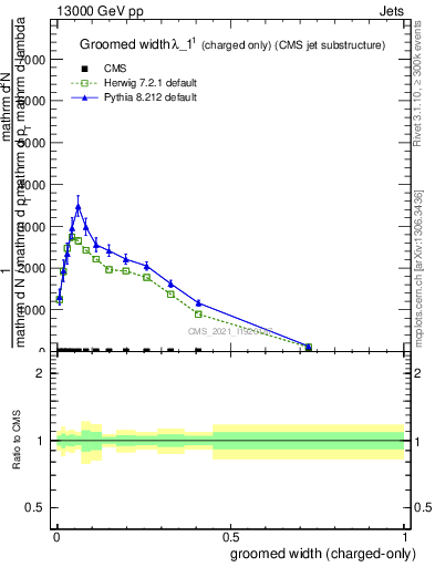Plot of j.width.gc in 13000 GeV pp collisions