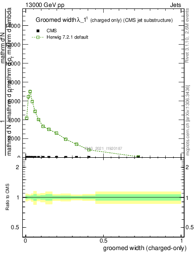 Plot of j.width.gc in 13000 GeV pp collisions
