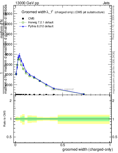 Plot of j.width.gc in 13000 GeV pp collisions