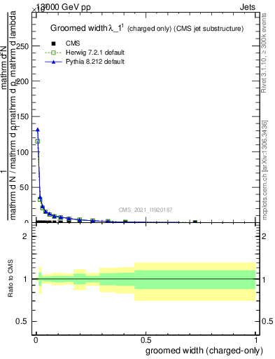 Plot of j.width.gc in 13000 GeV pp collisions