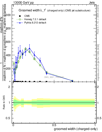 Plot of j.width.gc in 13000 GeV pp collisions