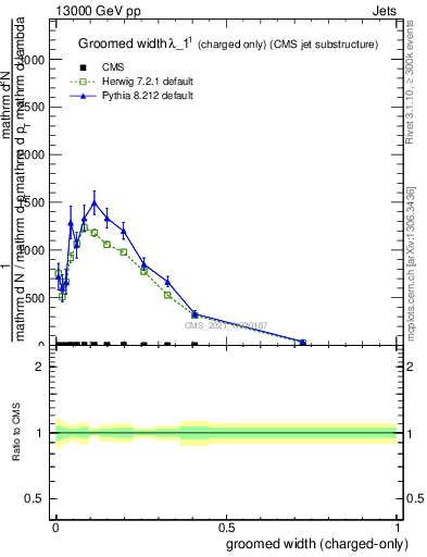 Plot of j.width.gc in 13000 GeV pp collisions