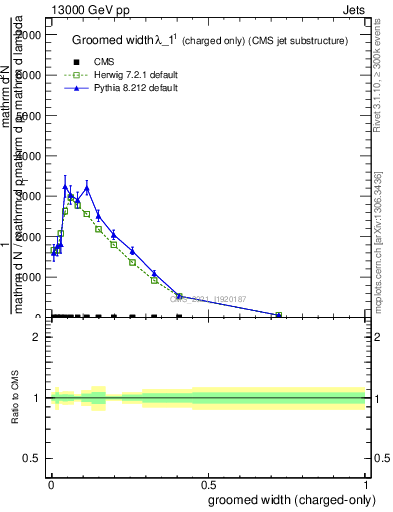 Plot of j.width.gc in 13000 GeV pp collisions