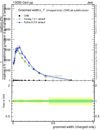 Plot of j.width.gc in 13000 GeV pp collisions