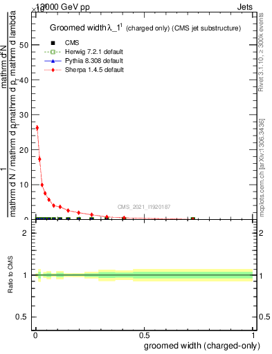 Plot of j.width.gc in 13000 GeV pp collisions