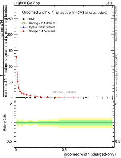 Plot of j.width.gc in 13000 GeV pp collisions