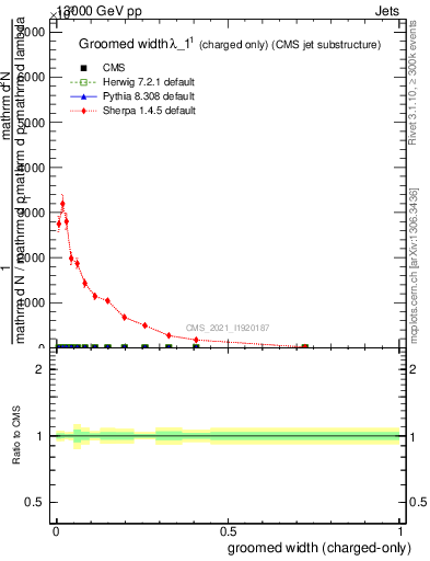 Plot of j.width.gc in 13000 GeV pp collisions