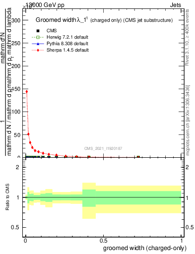 Plot of j.width.gc in 13000 GeV pp collisions