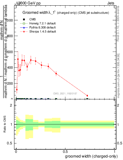 Plot of j.width.gc in 13000 GeV pp collisions