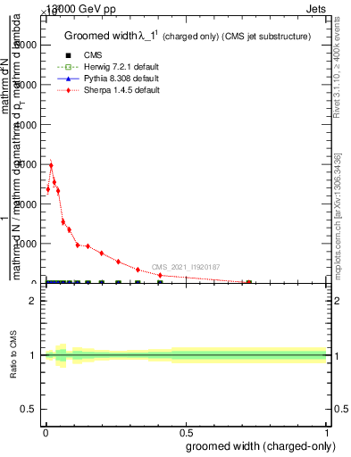 Plot of j.width.gc in 13000 GeV pp collisions