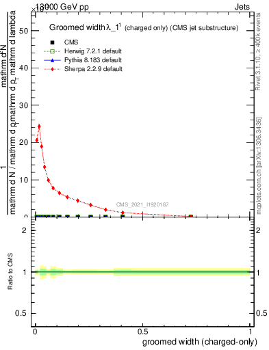 Plot of j.width.gc in 13000 GeV pp collisions