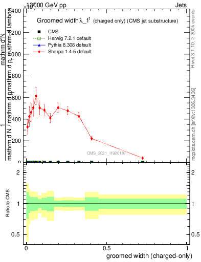 Plot of j.width.gc in 13000 GeV pp collisions