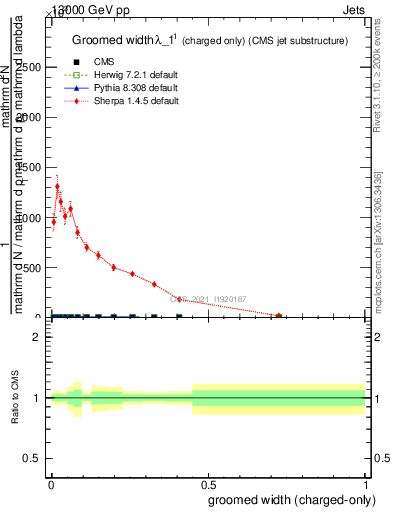 Plot of j.width.gc in 13000 GeV pp collisions