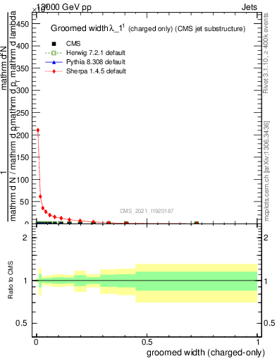 Plot of j.width.gc in 13000 GeV pp collisions