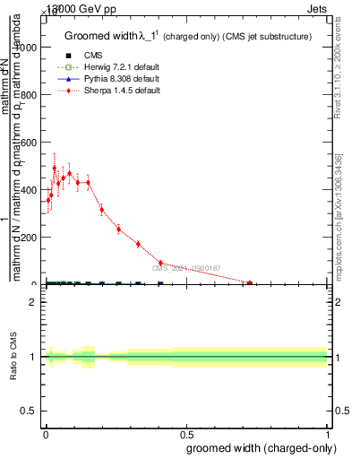 Plot of j.width.gc in 13000 GeV pp collisions