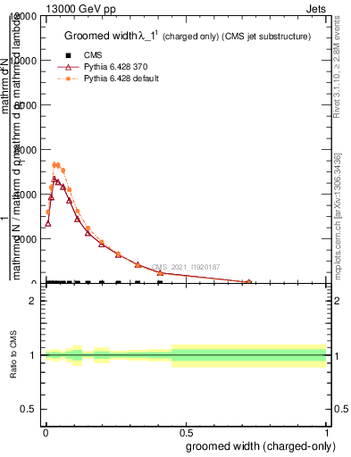 Plot of j.width.gc in 13000 GeV pp collisions