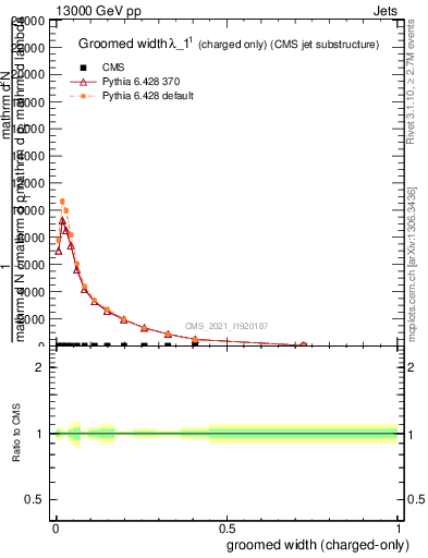 Plot of j.width.gc in 13000 GeV pp collisions