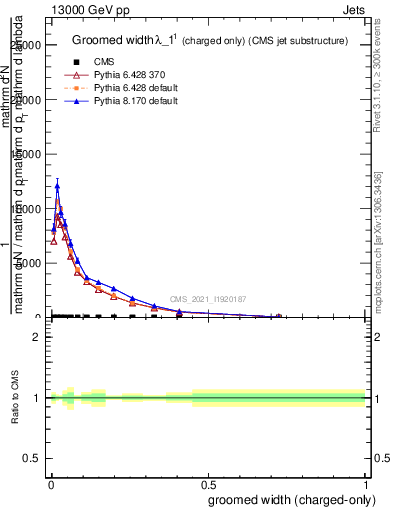 Plot of j.width.gc in 13000 GeV pp collisions
