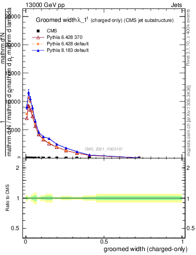 Plot of j.width.gc in 13000 GeV pp collisions