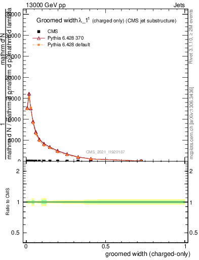 Plot of j.width.gc in 13000 GeV pp collisions