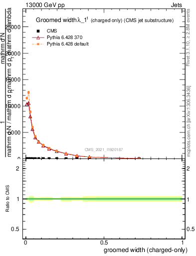 Plot of j.width.gc in 13000 GeV pp collisions