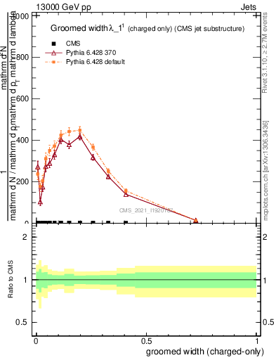 Plot of j.width.gc in 13000 GeV pp collisions