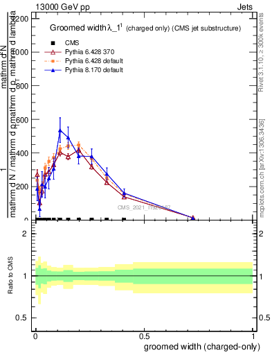 Plot of j.width.gc in 13000 GeV pp collisions