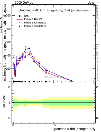 Plot of j.width.gc in 13000 GeV pp collisions