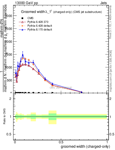 Plot of j.width.gc in 13000 GeV pp collisions