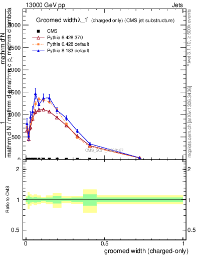 Plot of j.width.gc in 13000 GeV pp collisions