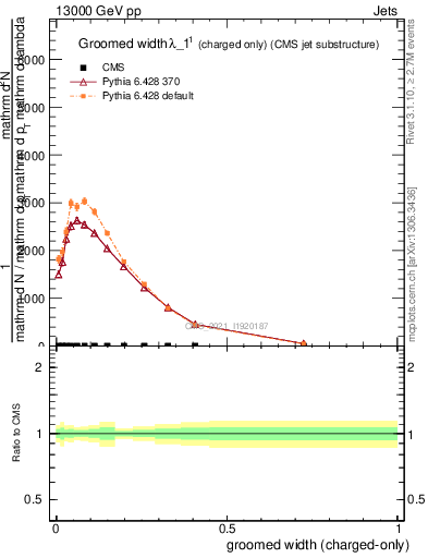 Plot of j.width.gc in 13000 GeV pp collisions