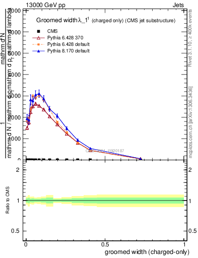 Plot of j.width.gc in 13000 GeV pp collisions