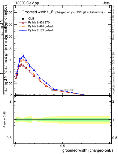 Plot of j.width.gc in 13000 GeV pp collisions