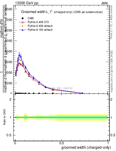 Plot of j.width.gc in 13000 GeV pp collisions