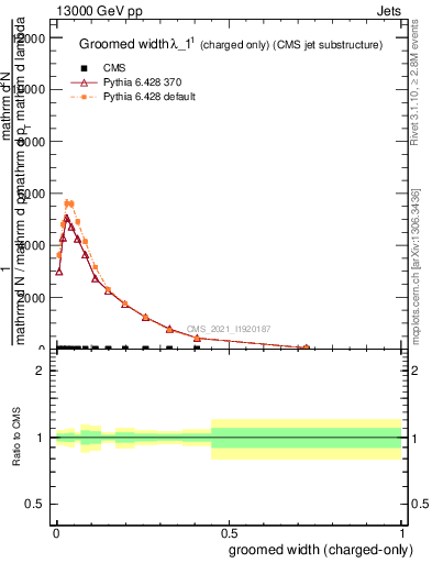 Plot of j.width.gc in 13000 GeV pp collisions