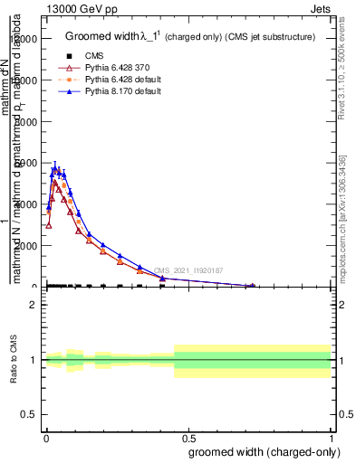Plot of j.width.gc in 13000 GeV pp collisions