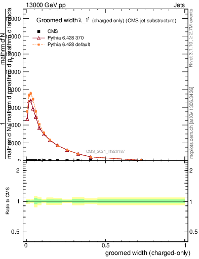 Plot of j.width.gc in 13000 GeV pp collisions