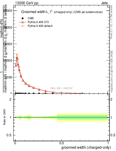 Plot of j.width.gc in 13000 GeV pp collisions